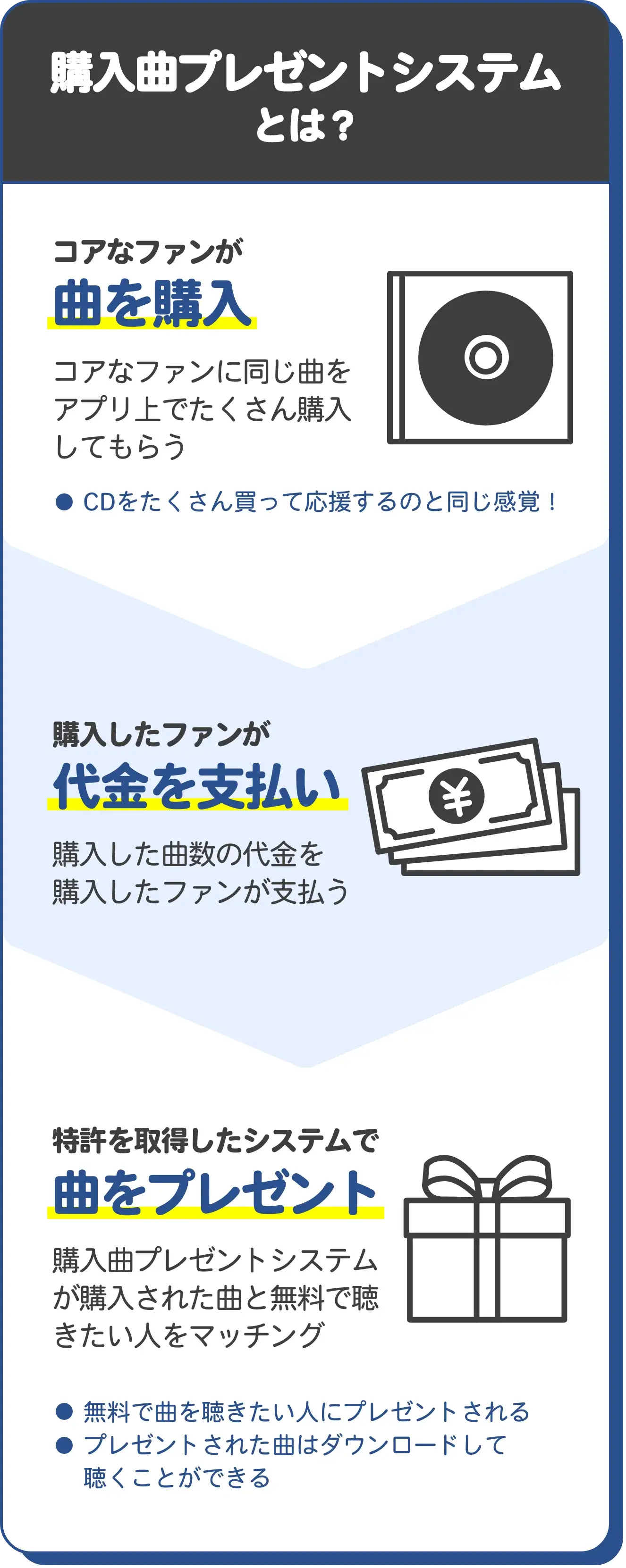 購入曲プレゼントシステムとは？